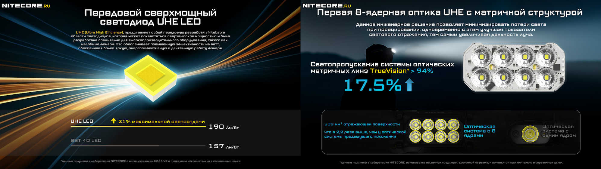 NITECORE HC65 UHE способен выдавать до 2000 люмен и освещать пространство на расстоянии до 222 метров.